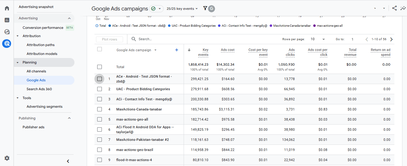 Google Ads Campaign Overview and Performance Dashboard